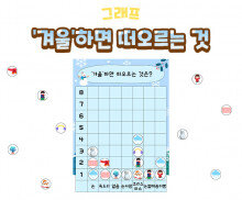 겨울 하면 떠오르는 것 그래프