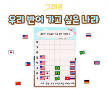 우리 반이 가고 싶은 나라 그래프