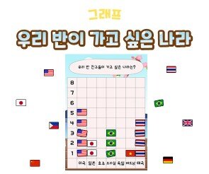 우리 반이 가고 싶은 나라 그래프