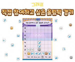 직접 참여하고 싶은 올림픽 경기 그래프