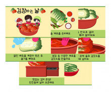 김장 담그기 순서도(PPT)
